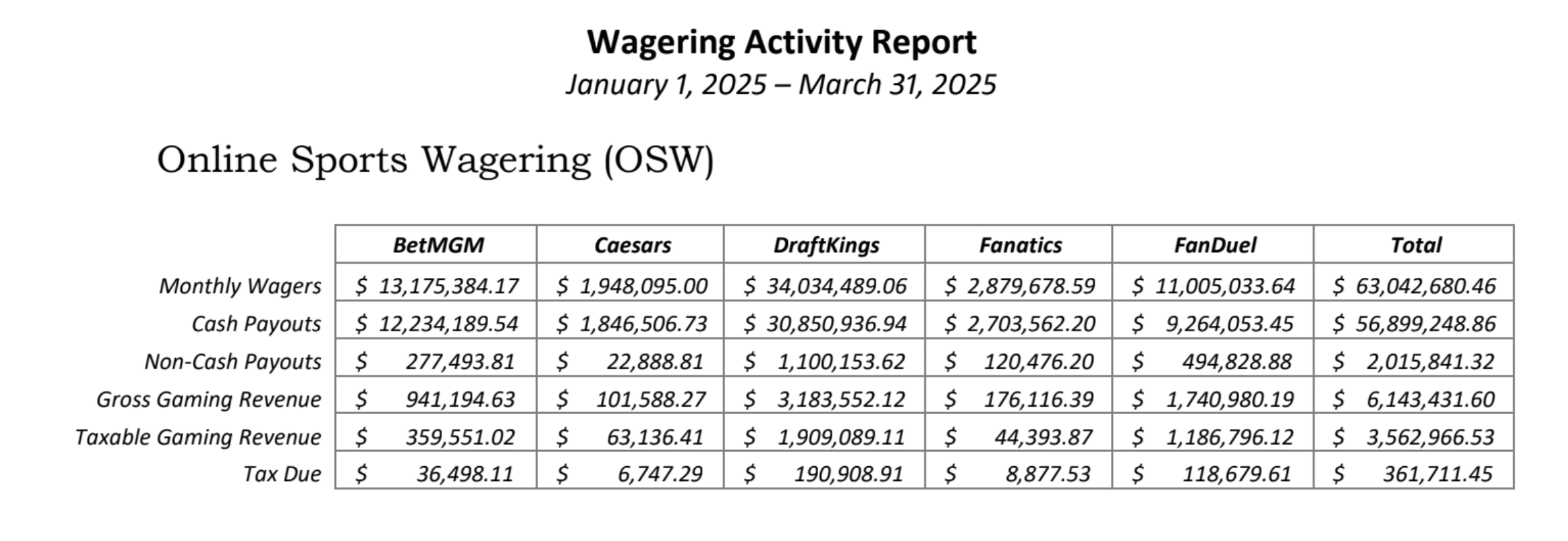 WY sports betting handle/revenue