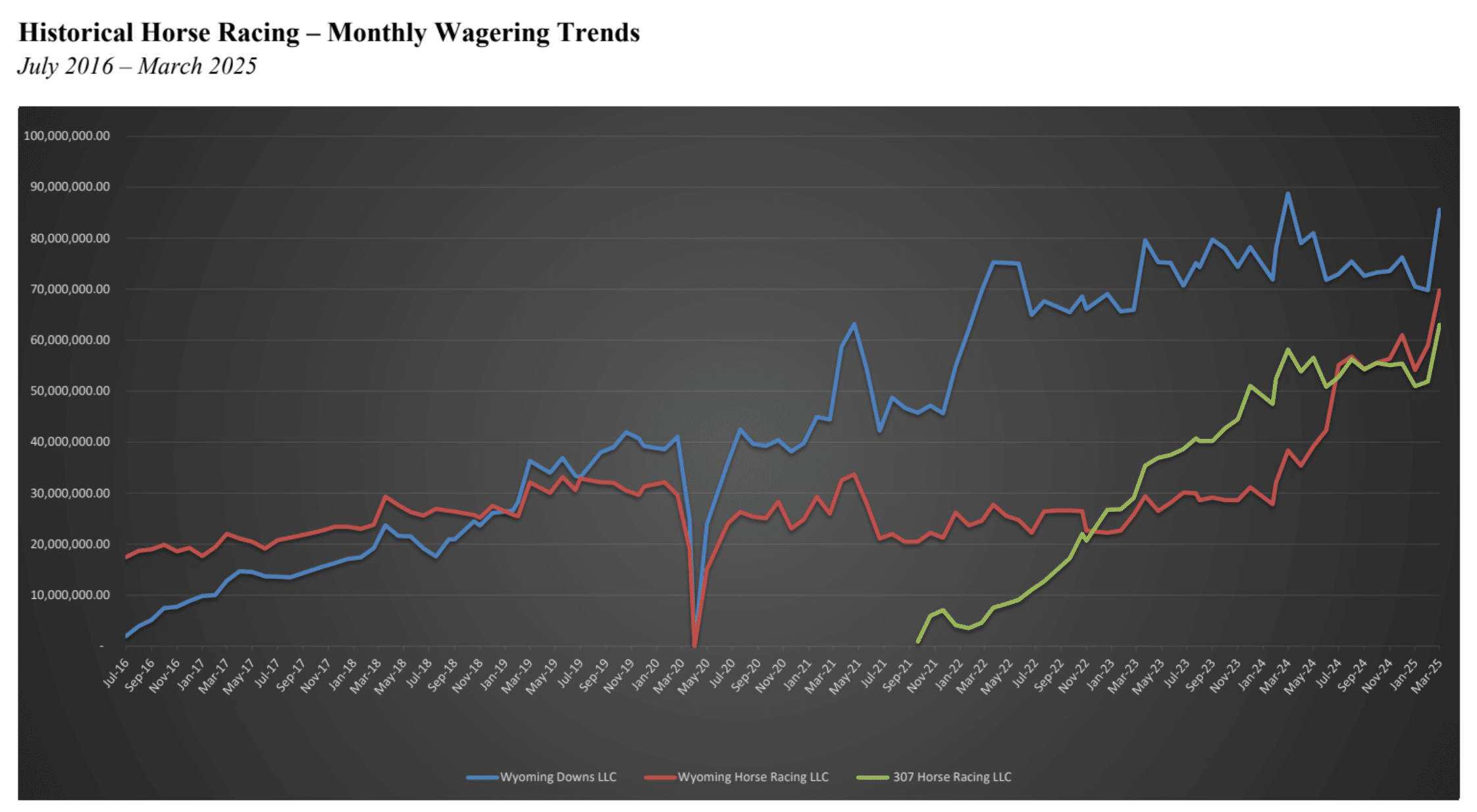 Chart showing HHR growth in Wyoming