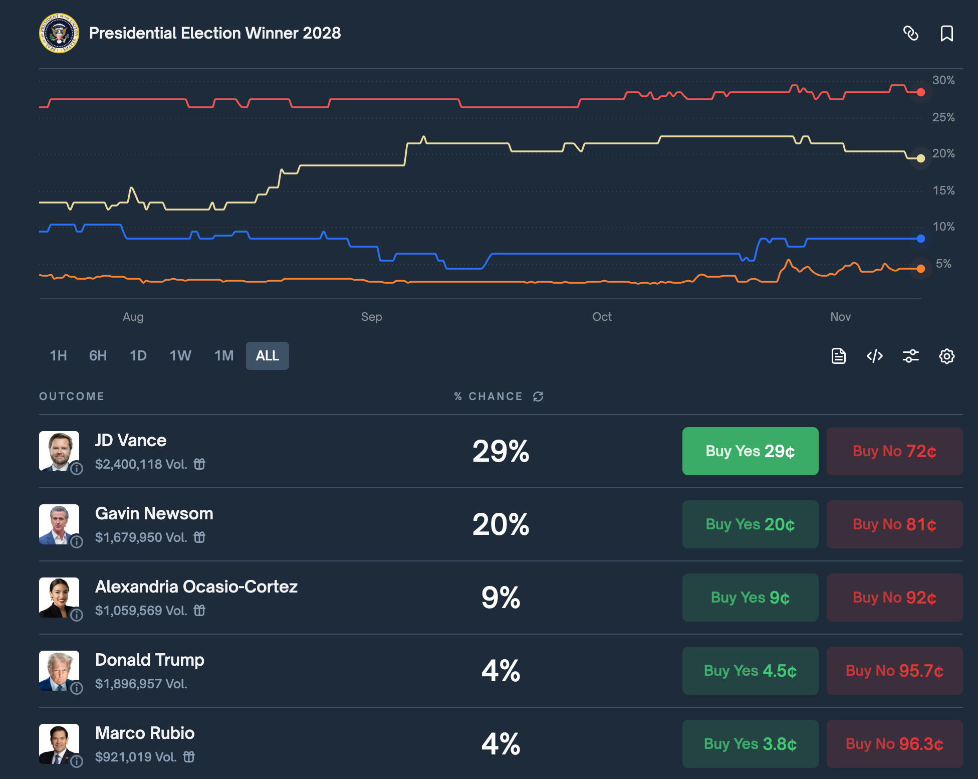 Polymarket 2028 Election Odds