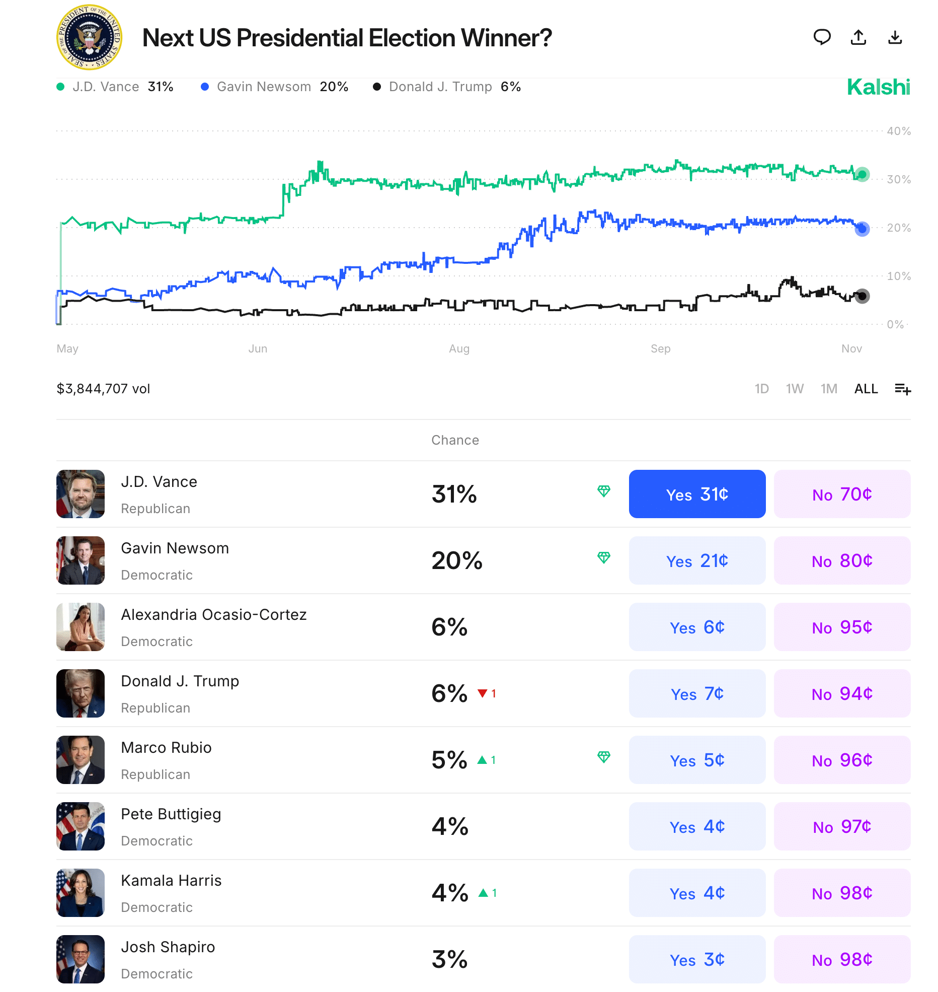Kalshi 2028 Election Odds